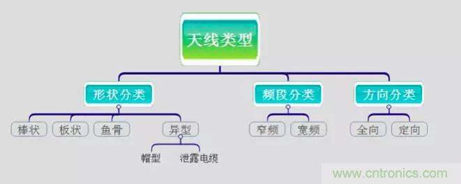 最好的天線基礎(chǔ)知識！超實(shí)用 隨時查詢