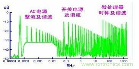 從22個(gè)方面分析：電源PCB設(shè)計(jì)與EMC的關(guān)聯(lián)