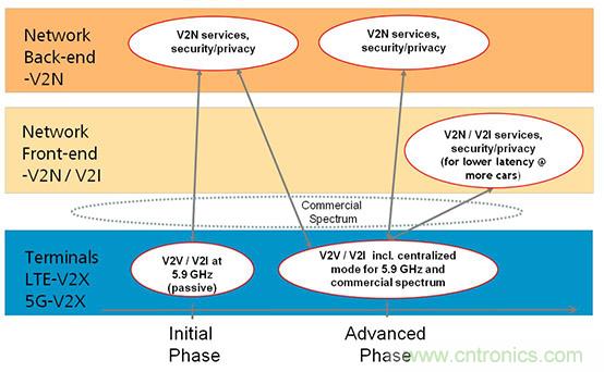 用于自主駕駛車輛的 V2X 通信