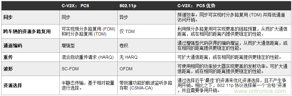 用于自主駕駛車輛的 V2X 通信