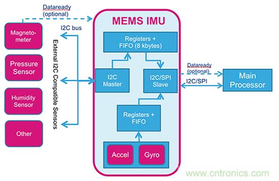 最新 MEMS 慣性模塊如何幫助克服應用開發(fā)挑戰(zhàn)