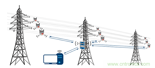 下一代線路傳感器： 采集電能、互聯(lián)、減少維護工作量