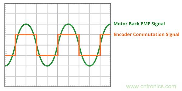 什么是 BLDC 電機(jī)換向的最有效方法？