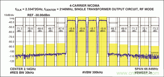 無(wú)線(xiàn)通信RF直接變頻發(fā)送器