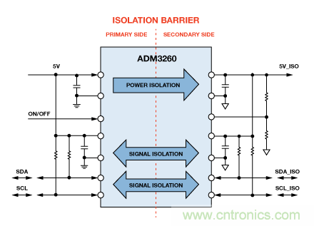 設計適合工業(yè)、電信和醫(yī)療應用的魯棒隔離式I2C/PMBus數(shù)據(jù)接口