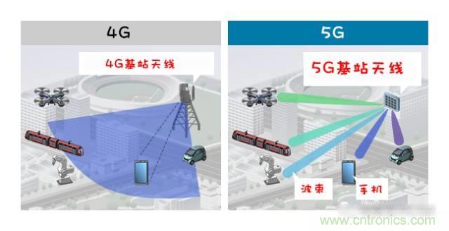 從增益到輻射參數(shù)，剖析5G時(shí)代基站天線將發(fā)生哪些變化