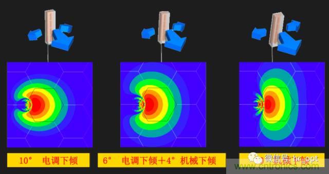 從增益到輻射參數(shù)，剖析5G時(shí)代基站天線將發(fā)生哪些變化