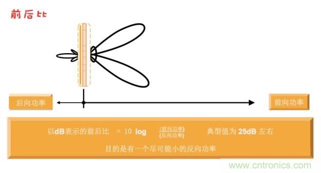 從增益到輻射參數(shù)，剖析5G時(shí)代基站天線將發(fā)生哪些變化