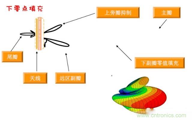 從增益到輻射參數(shù)，剖析5G時(shí)代基站天線將發(fā)生哪些變化