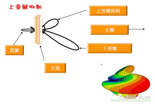 從增益到輻射參數(shù)，剖析5G時(shí)代基站天線將發(fā)生哪些變化