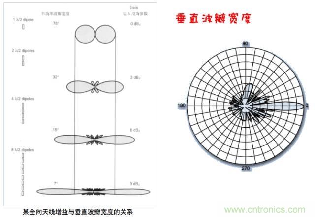 從增益到輻射參數(shù)，剖析5G時(shí)代基站天線將發(fā)生哪些變化