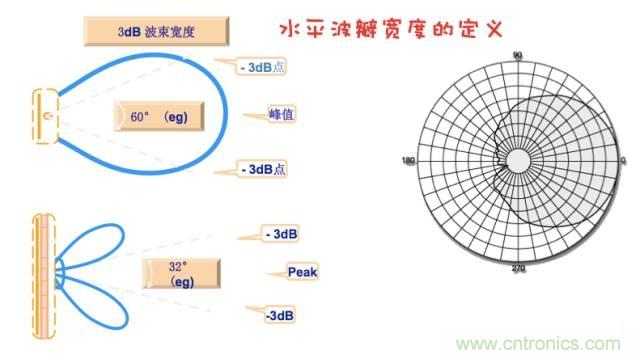 從增益到輻射參數(shù)，剖析5G時(shí)代基站天線將發(fā)生哪些變化