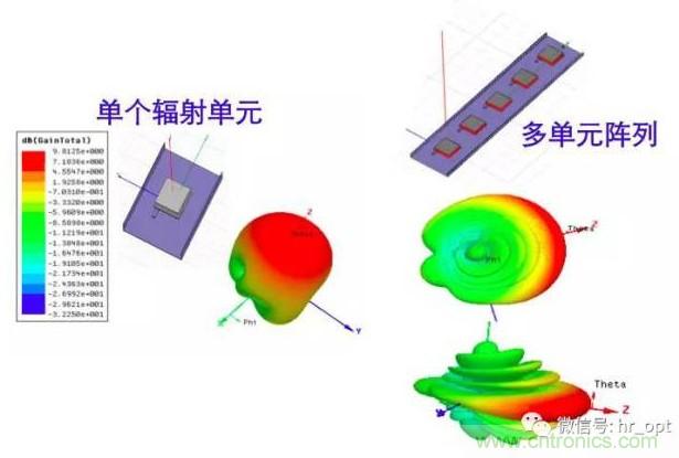 從增益到輻射參數(shù)，剖析5G時(shí)代基站天線將發(fā)生哪些變化