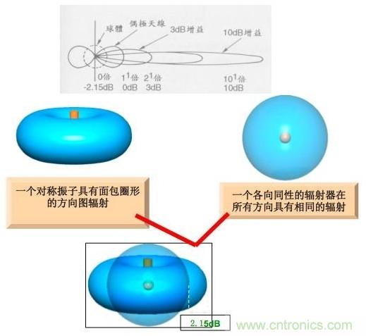 從增益到輻射參數(shù)，剖析5G時(shí)代基站天線將發(fā)生哪些變化