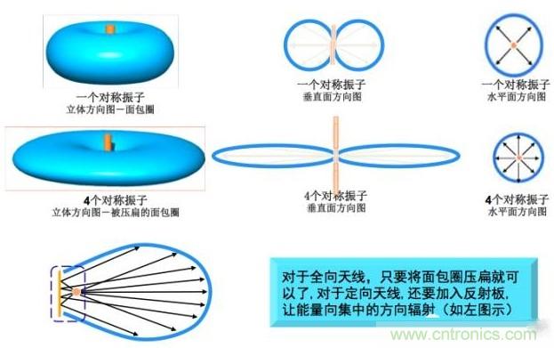 從增益到輻射參數(shù)，剖析5G時(shí)代基站天線將發(fā)生哪些變化