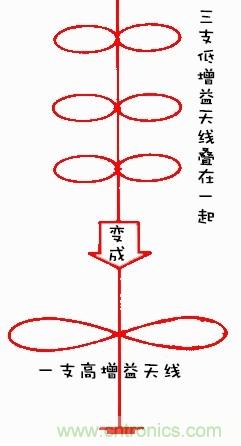 從增益到輻射參數(shù)，剖析5G時(shí)代基站天線將發(fā)生哪些變化