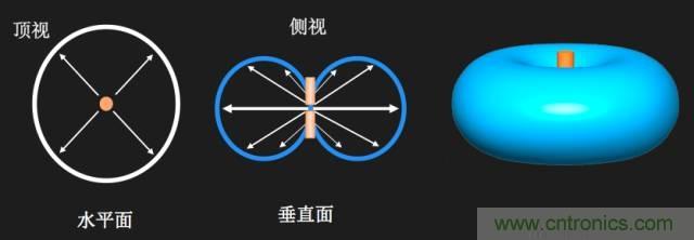 從增益到輻射參數(shù)，剖析5G時(shí)代基站天線將發(fā)生哪些變化