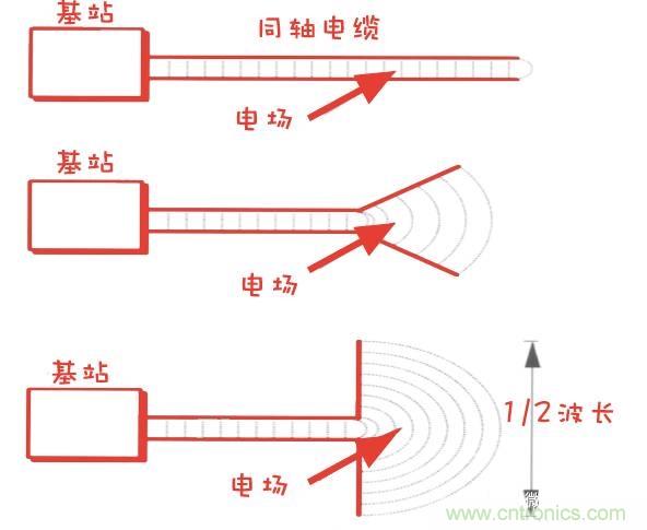 從增益到輻射參數(shù)，剖析5G時(shí)代基站天線將發(fā)生哪些變化