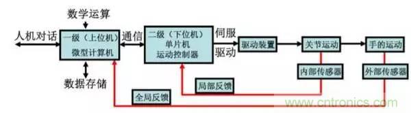 一文讀懂工業(yè)機器人結構、驅動及技術指標