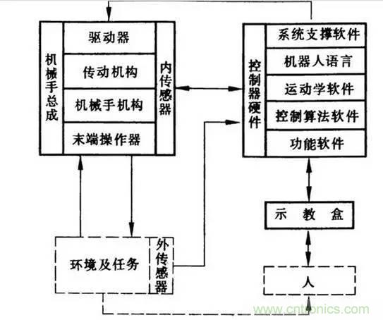 一文讀懂工業(yè)機器人結構、驅動及技術指標