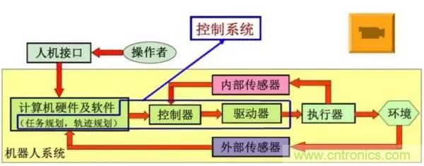 一文讀懂工業(yè)機器人結構、驅動及技術指標