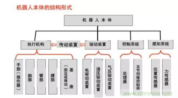 一文讀懂工業(yè)機器人結構、驅動及技術指標