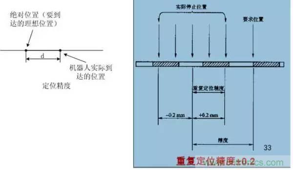 一文讀懂工業(yè)機器人結構、驅動及技術指標