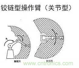 一文讀懂工業(yè)機器人結構、驅動及技術指標