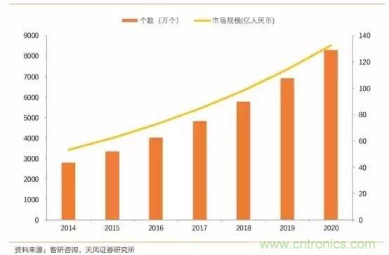 無人駕駛傳感器產(chǎn)業(yè)鏈和市場趨勢分析