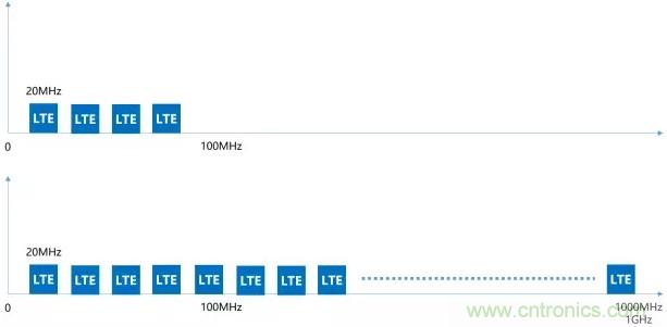 一文讀懂5G無(wú)線通信與4G的典型區(qū)別