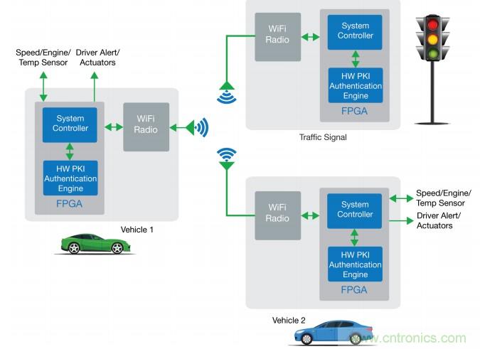 實施安全可靠的汽車應(yīng)用FPGA解決方案