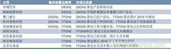 毫米波雷達(dá)PK激光雷達(dá)，各自短版如何彌補(bǔ)？