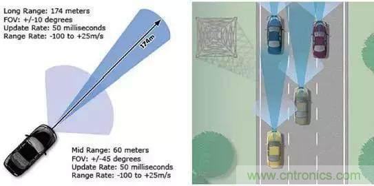 毫米波雷達(dá)PK激光雷達(dá)，各自短版如何彌補(bǔ)？