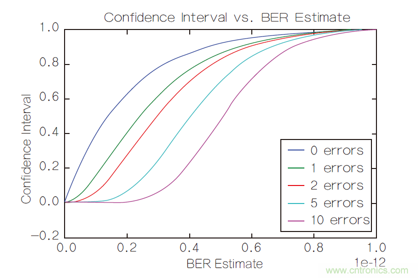 置信區(qū)間與串行數據鏈路如何關聯
