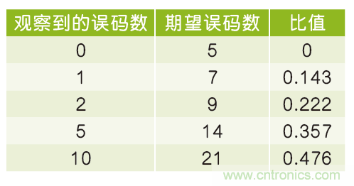 置信區(qū)間與串行數據鏈路如何關聯