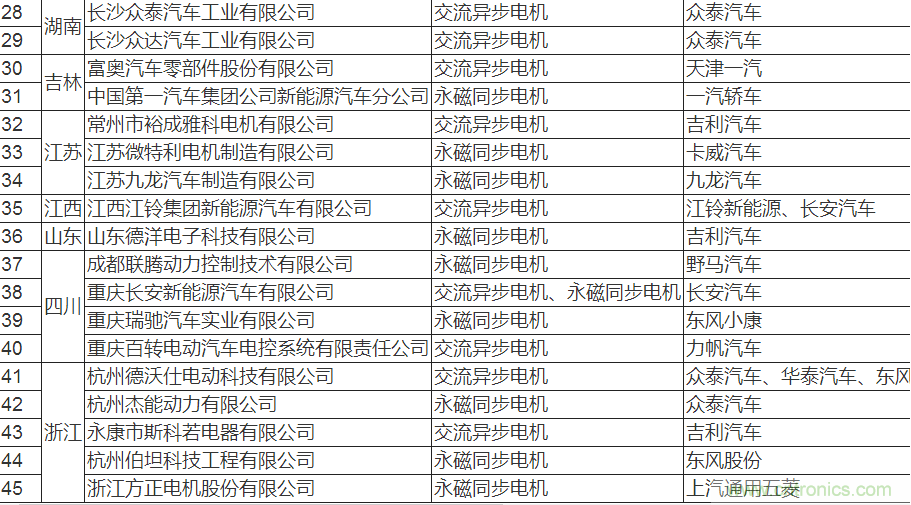 值得收藏！45家新能源車用電機供應商名錄大全