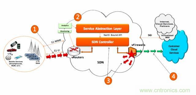 遭遇DDoS、漏洞及旁路攻擊，5G如何應(yīng)對(duì)？