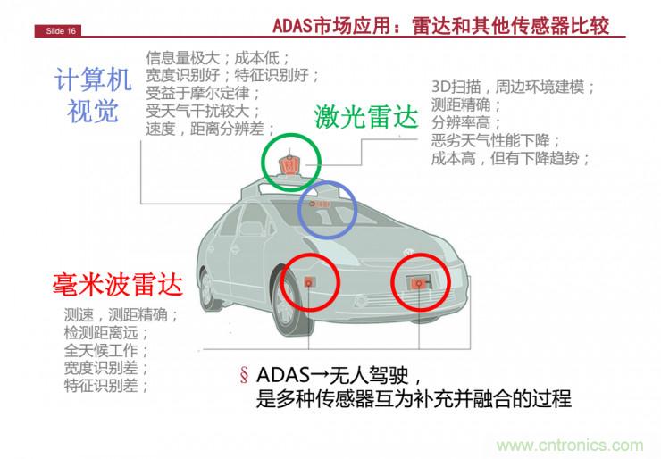 解讀：為什么毫米波雷達(dá)是自動駕駛不可或缺的傳感器？