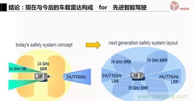 毫米波雷達(dá)該如何發(fā)展，才能將智能駕駛變成自動(dòng)駕駛