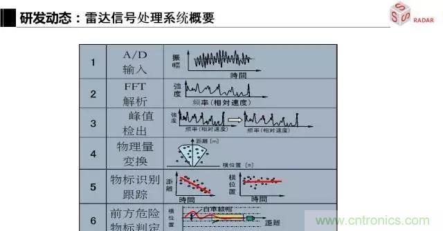 毫米波雷達(dá)該如何發(fā)展，才能將智能駕駛變成自動(dòng)駕駛