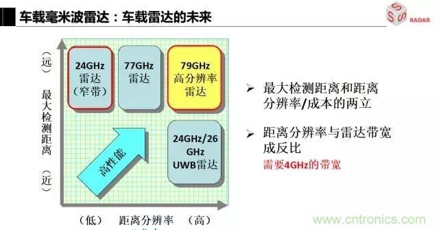 毫米波雷達(dá)該如何發(fā)展，才能將智能駕駛變成自動(dòng)駕駛