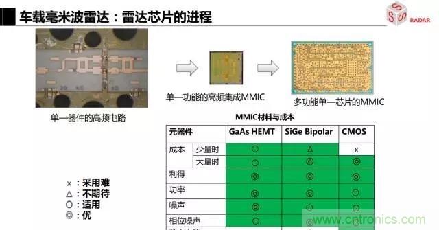 毫米波雷達(dá)該如何發(fā)展，才能將智能駕駛變成自動(dòng)駕駛