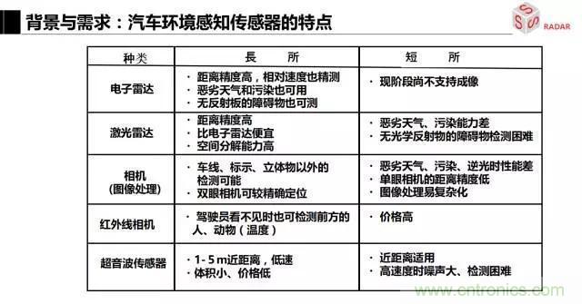 毫米波雷達(dá)該如何發(fā)展，才能將智能駕駛變成自動(dòng)駕駛