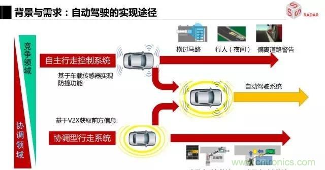 毫米波雷達(dá)該如何發(fā)展，才能將智能駕駛變成自動(dòng)駕駛