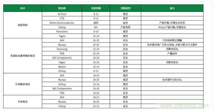 元器件缺貨燃爆2017第三季，解析三大重災(zāi)區(qū)