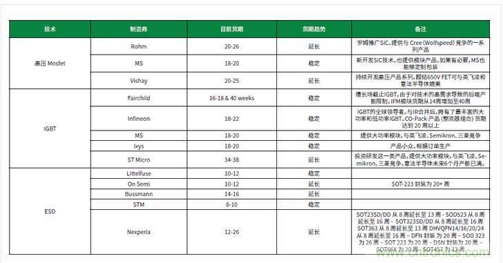 元器件缺貨燃爆2017第三季，解析三大重災(zāi)區(qū)