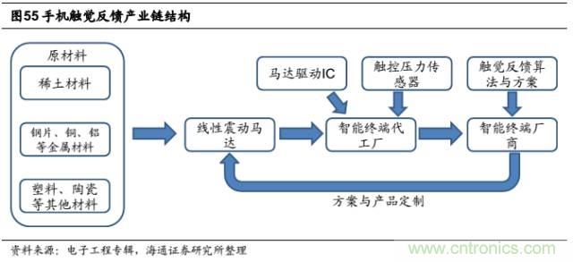 拆解蘋果/三星/小米/一加，從馬達技術(shù)看觸覺反饋的差距