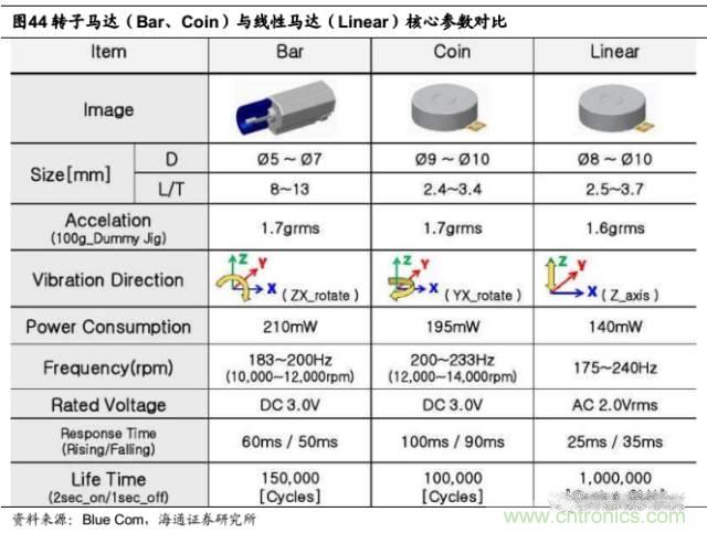 拆解蘋果/三星/小米/一加，從馬達技術(shù)看觸覺反饋的差距