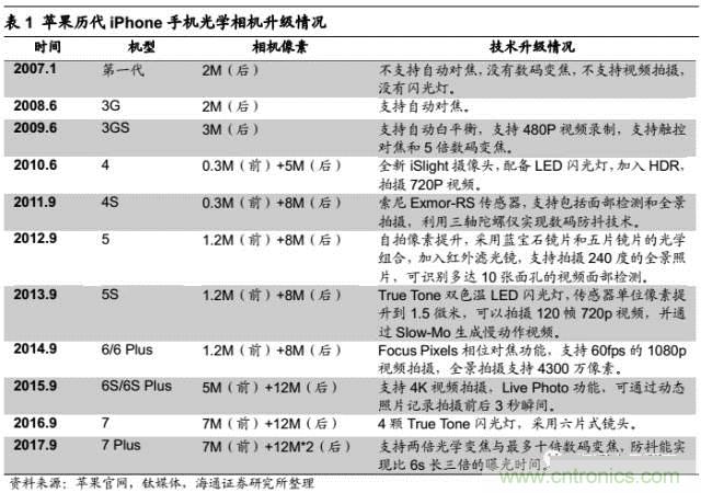 拆解蘋果/三星/小米/一加，從馬達技術(shù)看觸覺反饋的差距