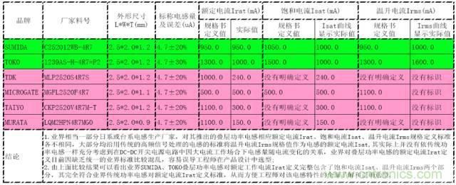 開關(guān)電源該如何選擇合適的電感？